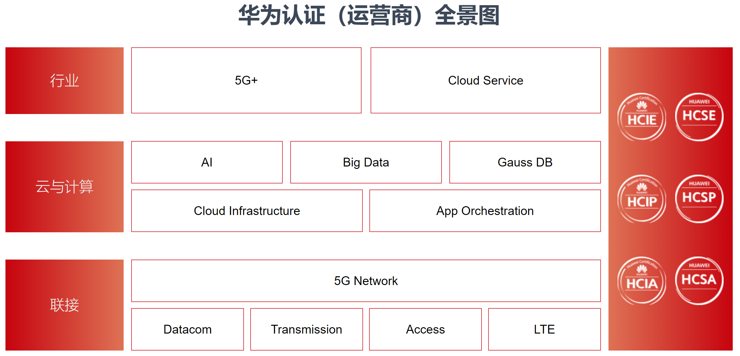 华为认证（运营商）全景图