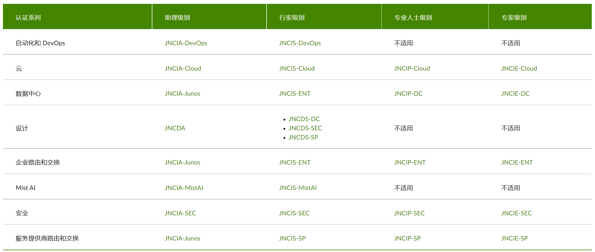 Juniper Certification paths